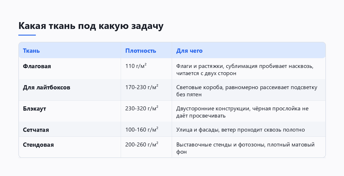 Таблица тканей для тканевой рекламы: флаговая, для лайтбоксов, блэкаут, сетчатая, стендовая