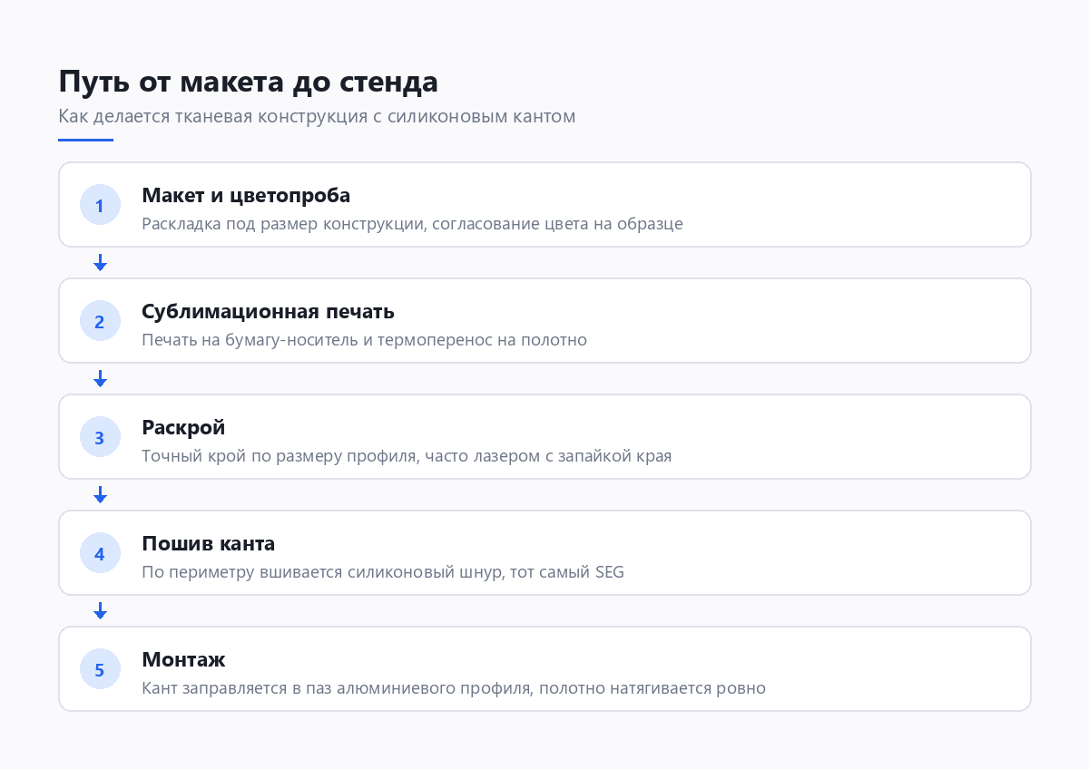 Этапы производства тканевой рекламы от макета до монтажа в профиль