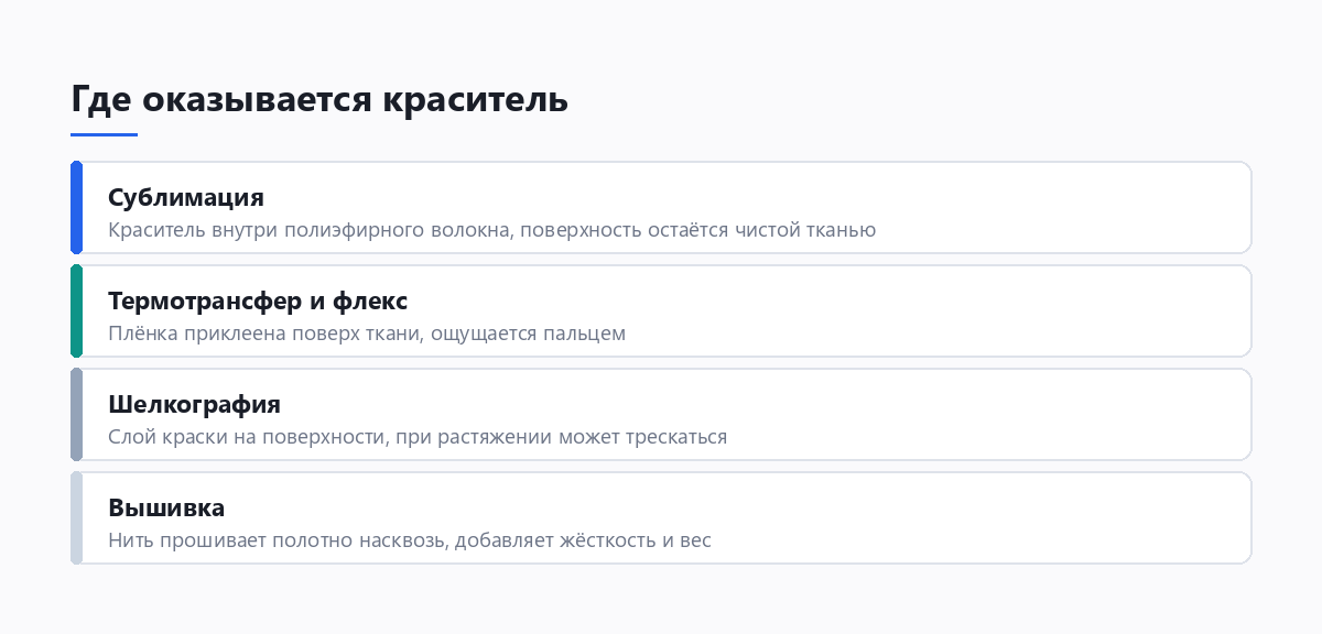 Схема расположения красителя при разных способах нанесения на спортивную форму