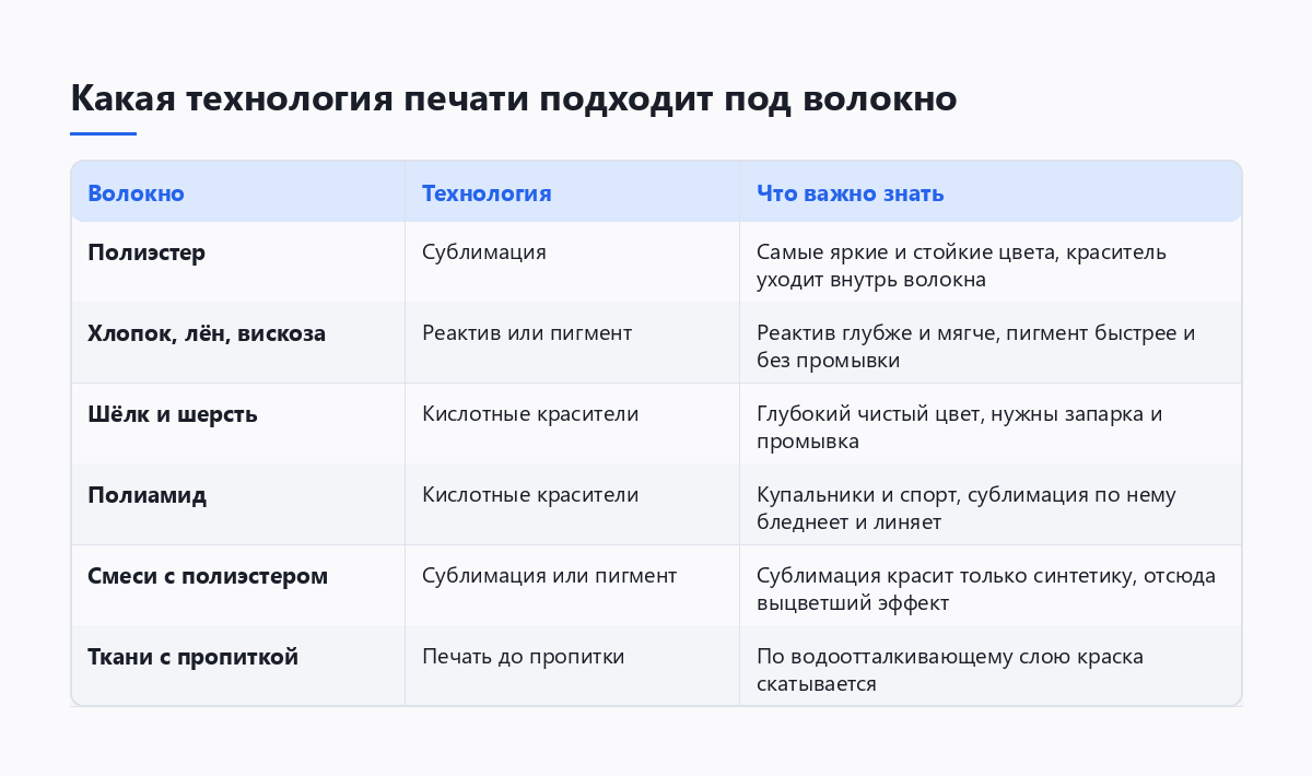Таблица соответствия волокон и технологий печати: полиэстер, хлопок, лён, вискоза, шёлк, шерсть, полиамид, смесовые ткани