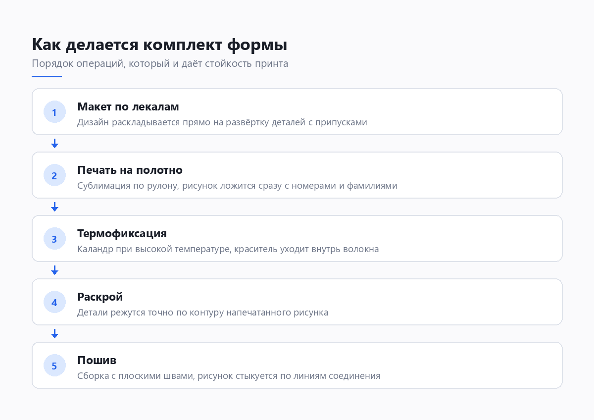 Этапы производства спортивной формы от макета до готового комплекта
