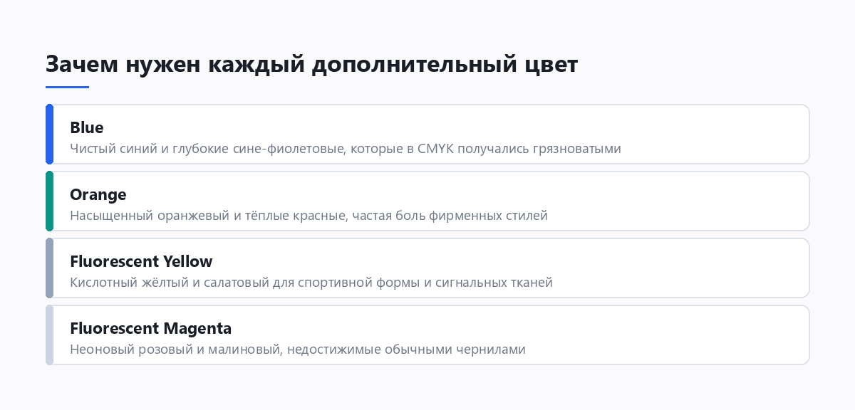 Схема назначения дополнительных цветов принтера: Blue, Orange, флуоресцентные жёлтый и маджента