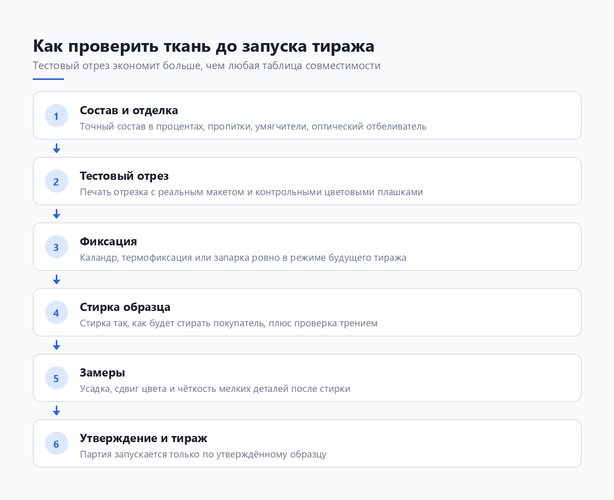 Этапы проверки ткани перед печатью тиража: от состава и тестового отреза до утверждения образца