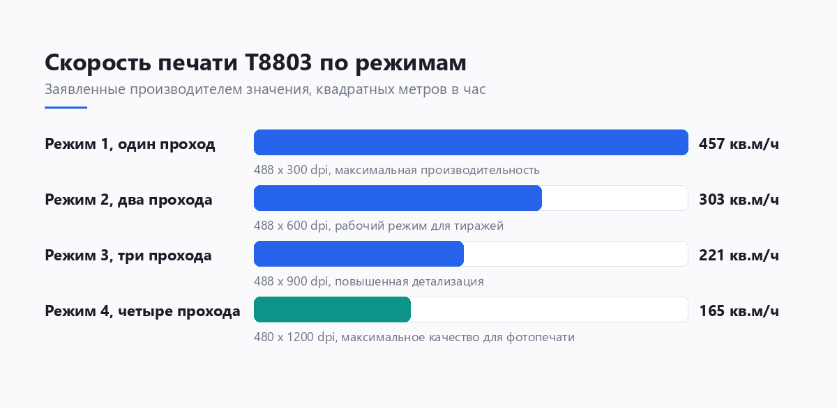 Диаграмма скорости печати ColorJet T8803 в четырёх режимах от 165 до 457 кв.м/час