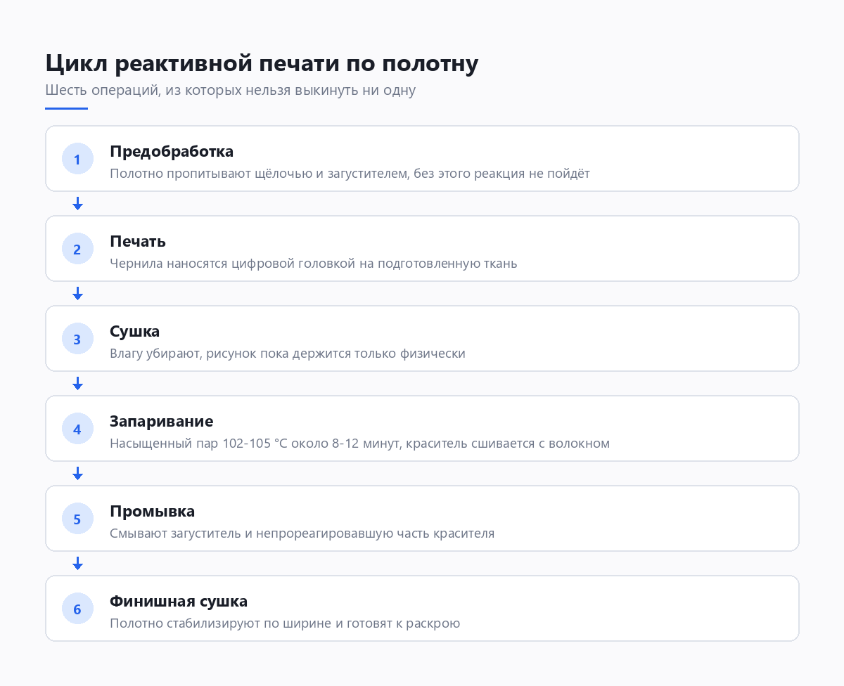 Этапы реактивной печати по хлопку от предобработки до финишной сушки