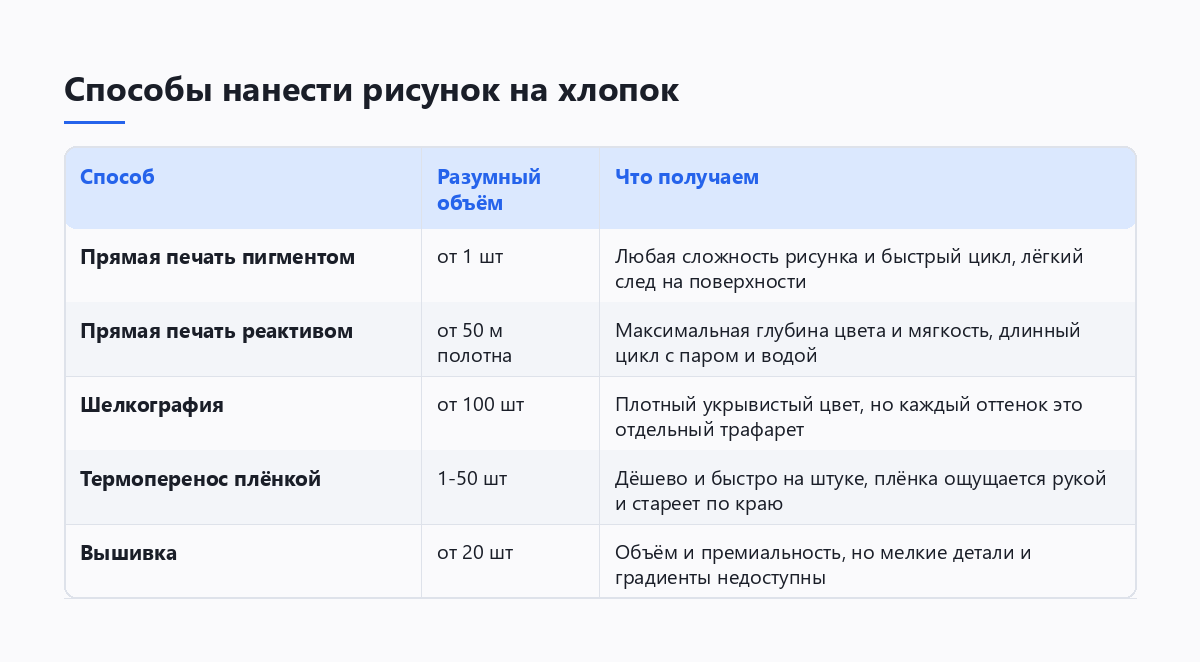 Таблица способов нанесения рисунка на хлопок: прямая печать пигментом и реактивом, шелкография, термоперенос, вышивка