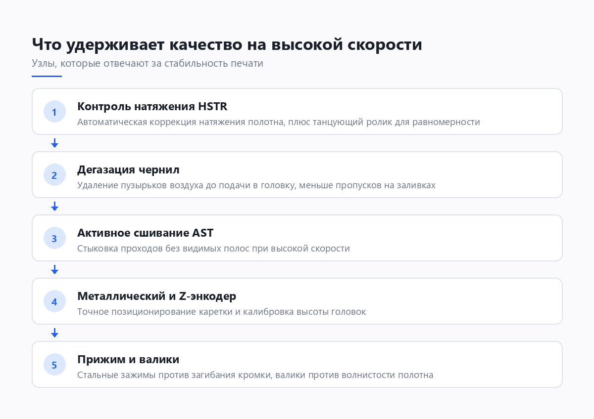 Схема технологий стабилизации печати: натяжение, дегазация, сшивание, калибровка головок
