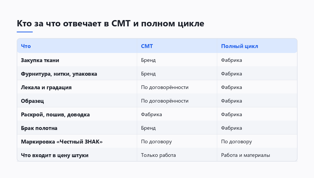 Таблица распределения ответственности между брендом и фабрикой при контрактном пошиве по схеме CMT и полного цикла