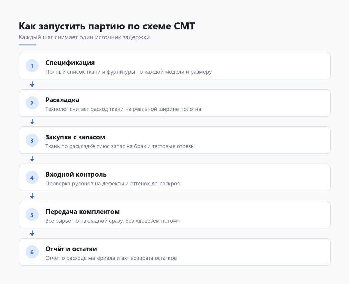Этапы запуска партии одежды по схеме CMT: от спецификации материалов до отчёта о расходе и возврата остатков