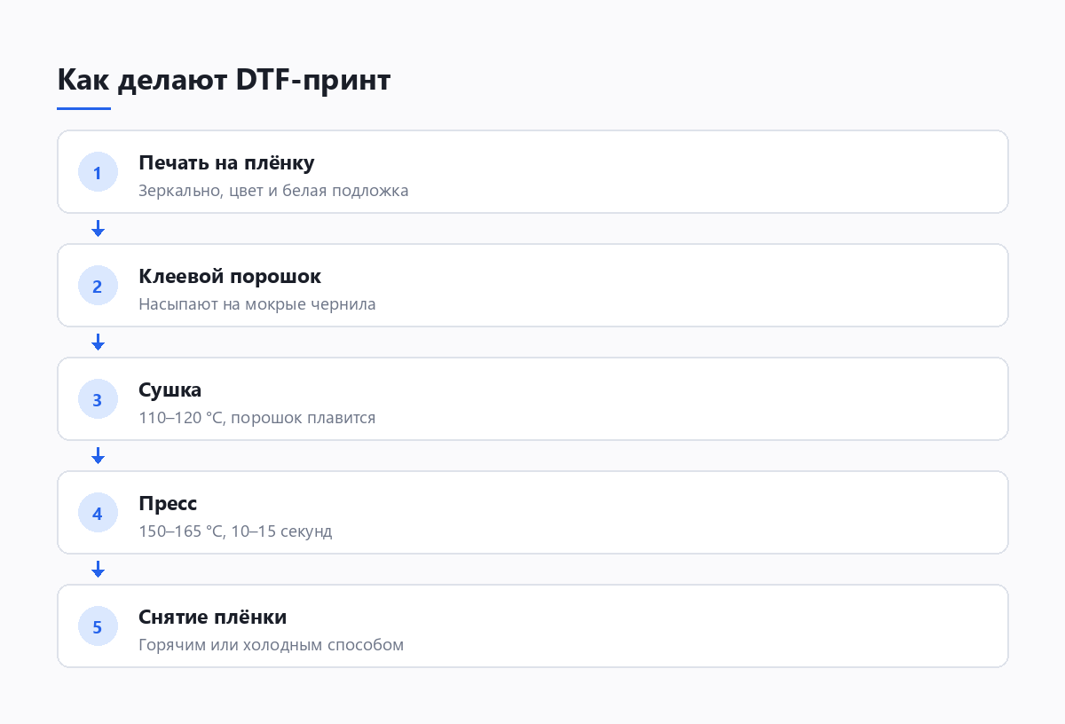 Схема этапов DTF-печати: печать на плёнку цветом и белым, нанесение клеевого порошка, сушка и расплав порошка, перенос термопрессом, снятие плёнки