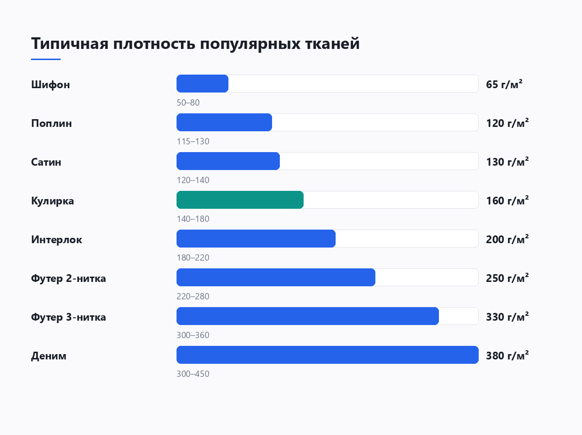 Столбчатая диаграмма типичной поверхностной плотности тканей: шифон, поплин, сатин, кулирка, интерлок, футер двухнитка и трёхнитка, деним