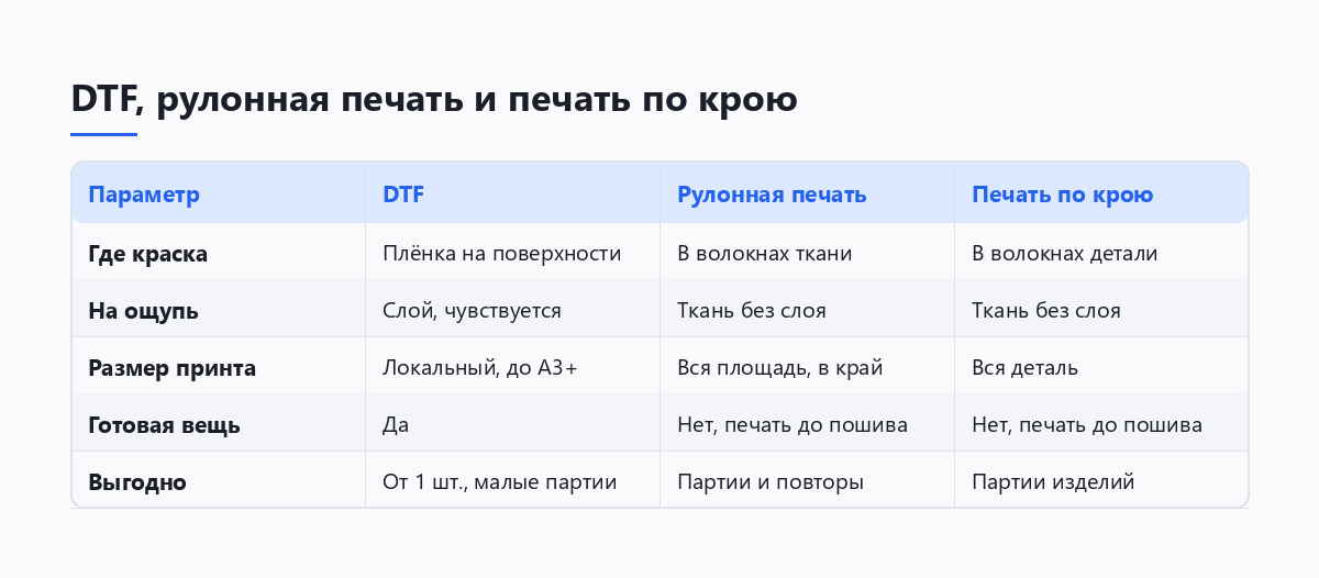 Таблица сравнения DTF-печати, рулонной печати по ткани и прямой печати по крою: где лежит краска, ощущение на ощупь, размер принта, выгодный тираж