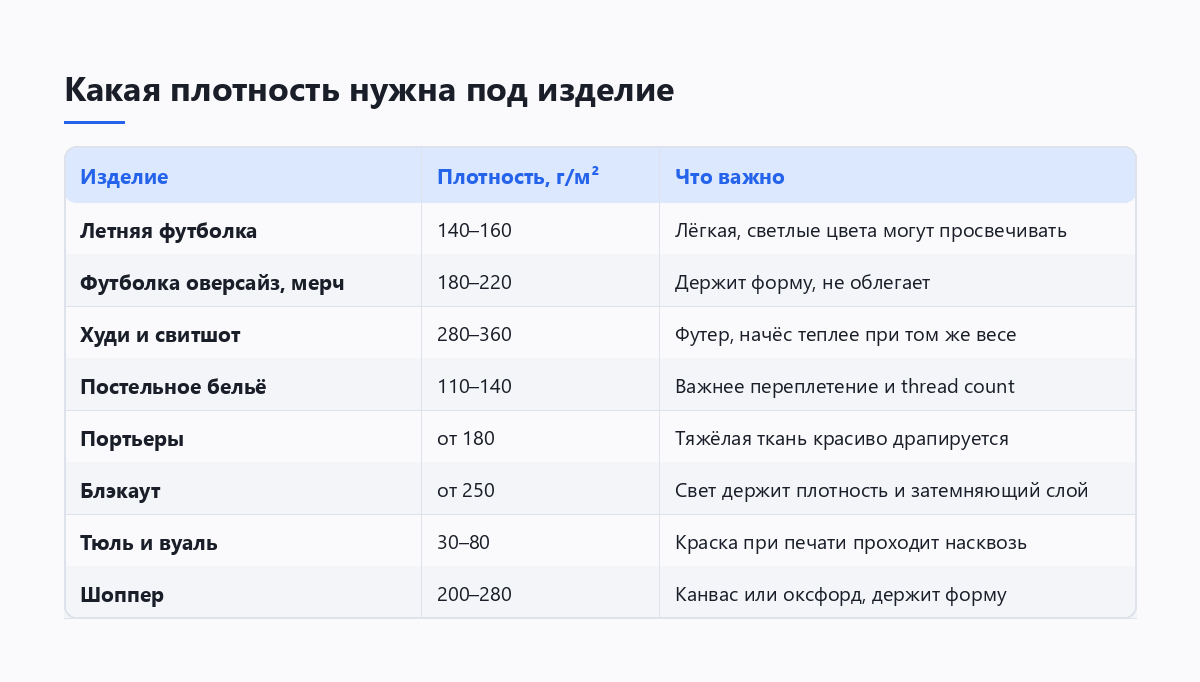 Таблица рекомендуемой плотности ткани в г/м² для футболок, худи, постельного белья, штор, блэкаута, тюля и шопперов